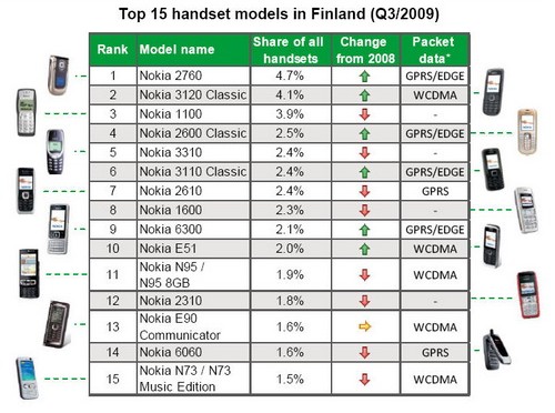 Исследование: 89% финских абонентов пользуются телефонами Nokia