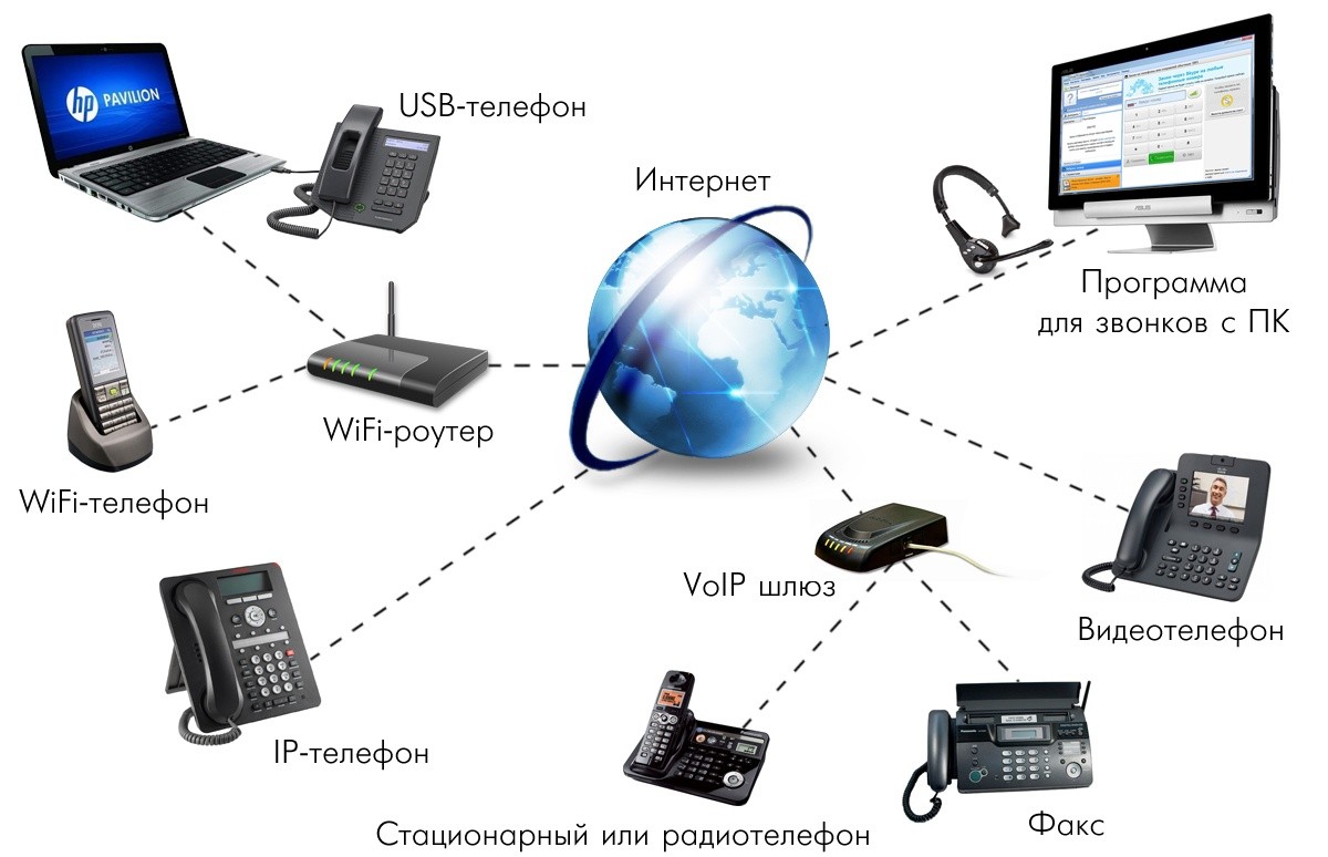 Организация  IP-телефонии и ее плюсы для бизнеса