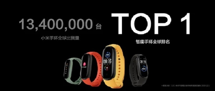 Поставки Xiaomi Band досягли 13,4 мільйона в першому півріччі 2020 року