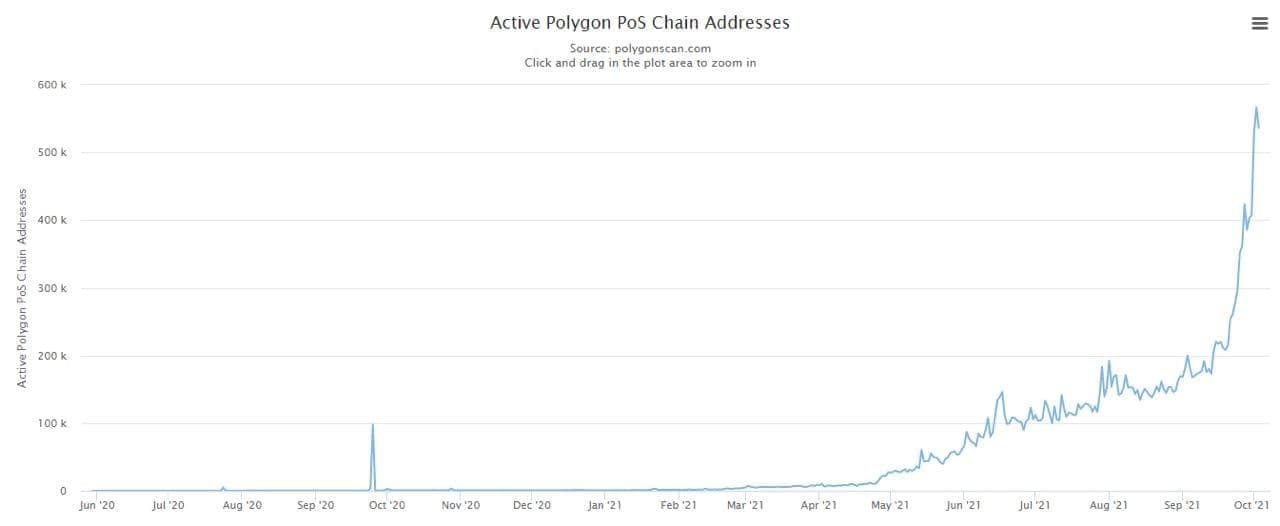 Polygon обігнав Ethereum за кількістю активних адрес