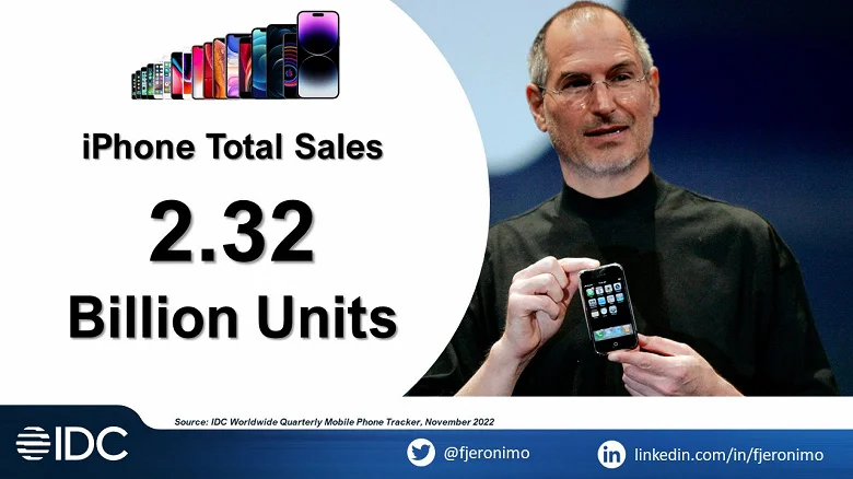 Apple продала 2,32 мільярда iPhone з 2007 року