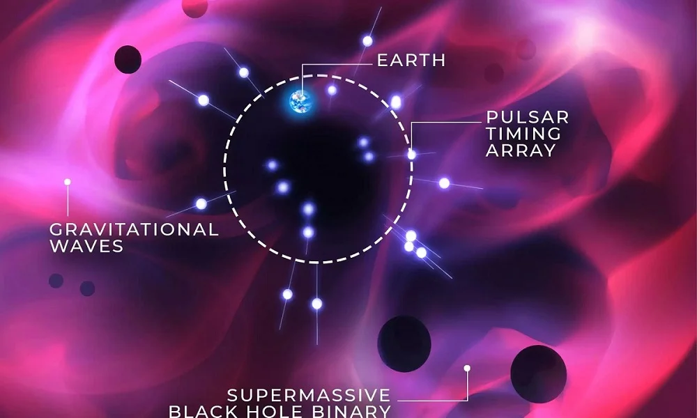 Пульсари виявили фоновий гравітаційний гул Всесвіту