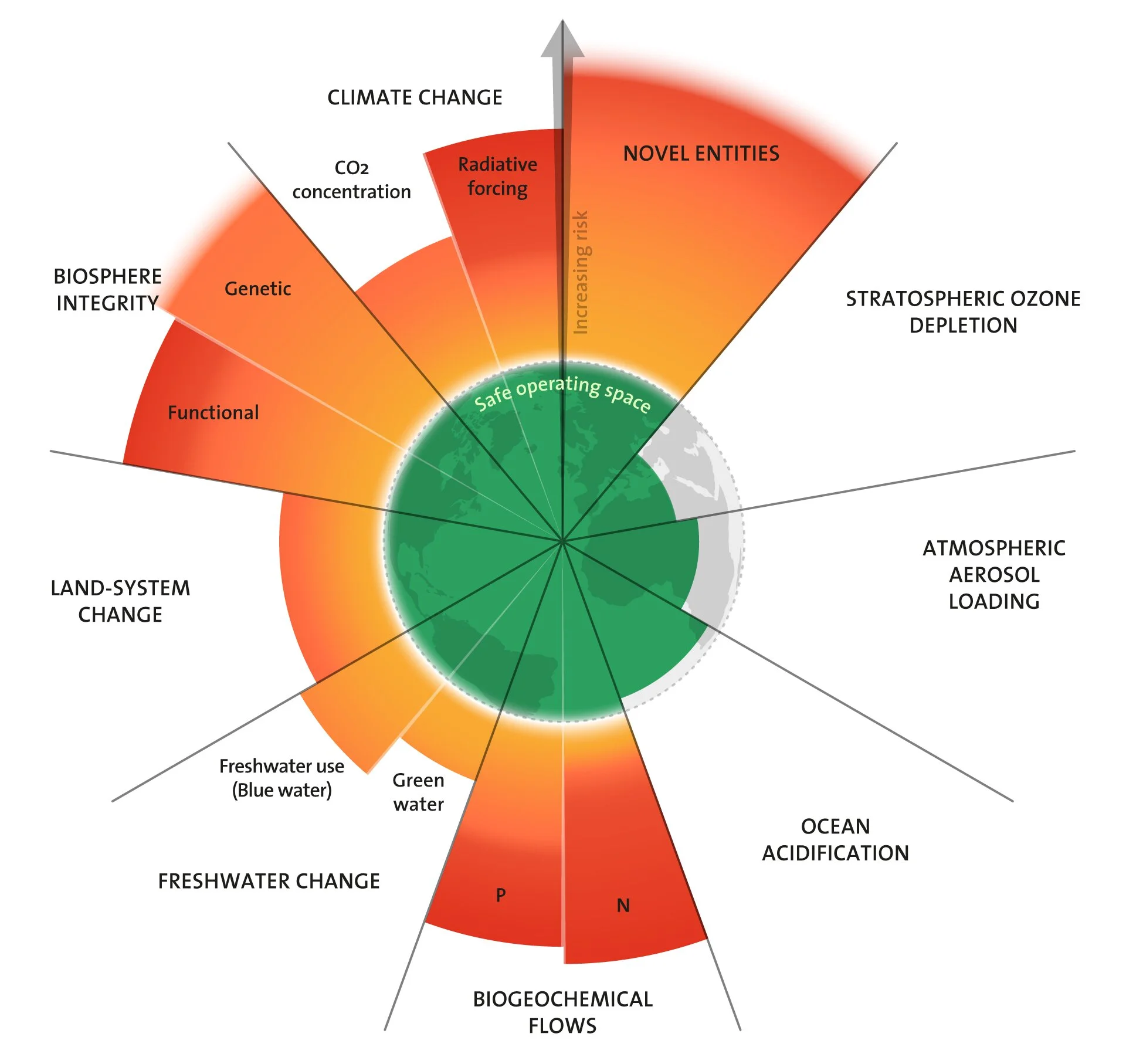 Six of the nine planetary boundaries have been exceeded