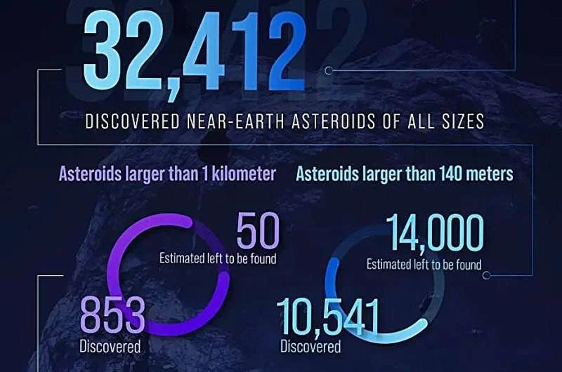 NASA виявило жахливу прогалину в наших знаннях про загрози астероїдів