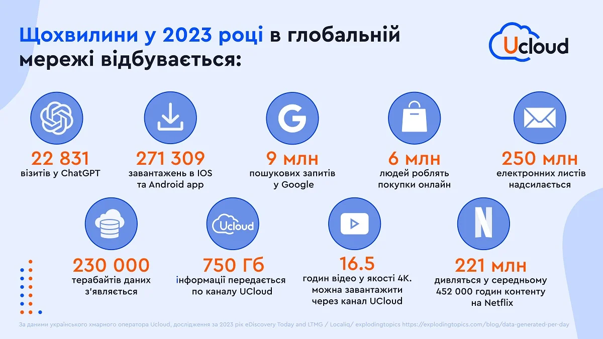 What happens on the Internet in a minute?