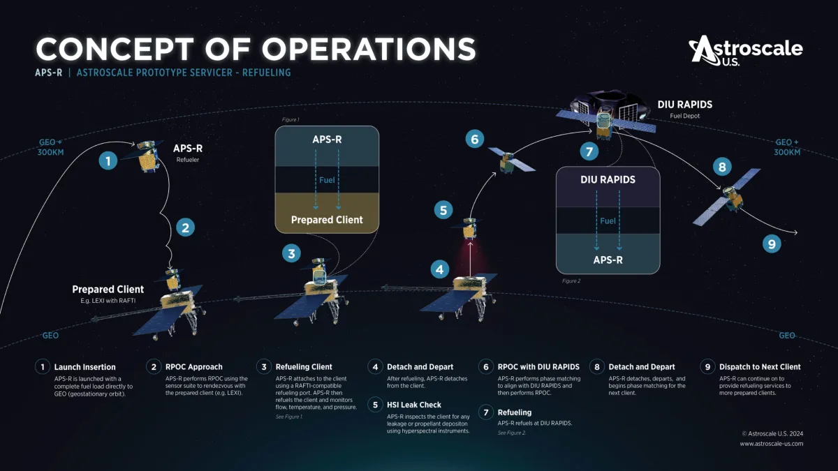 Компанія Astroscale представила концепт космічної заправки