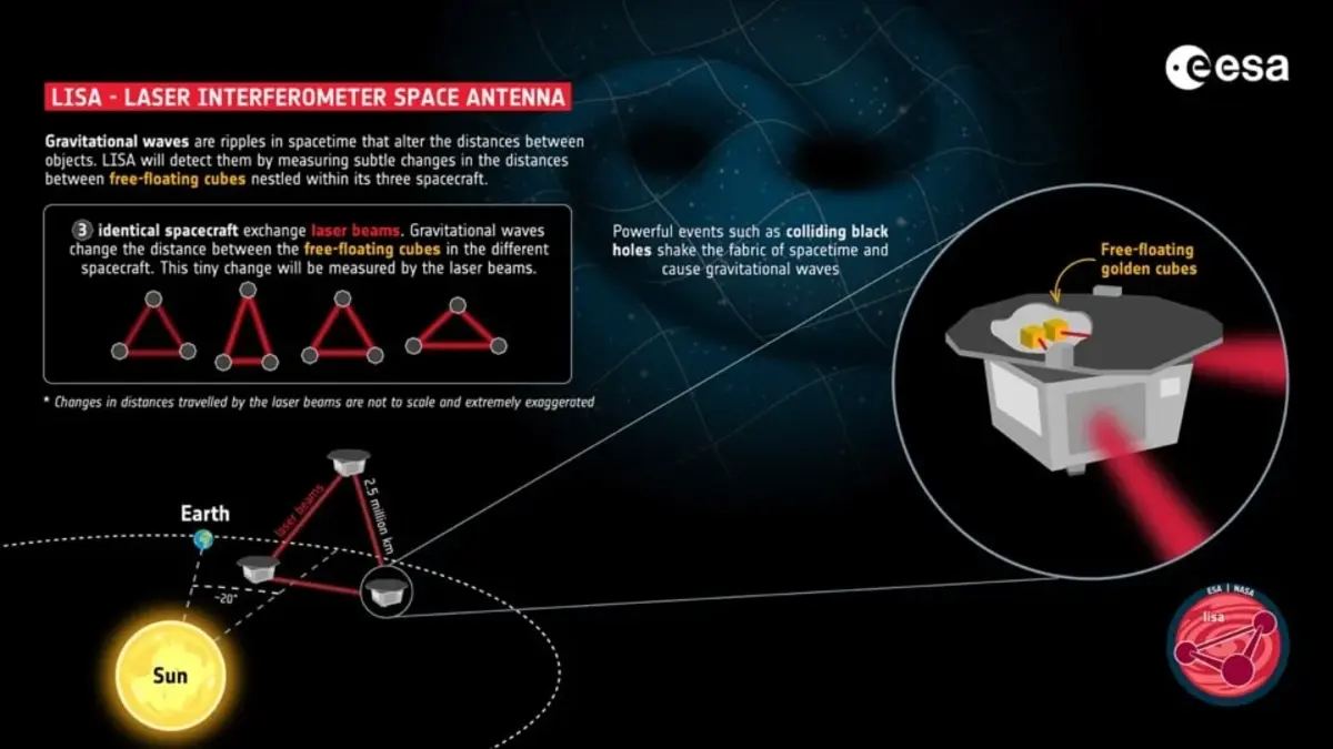 ESA схвалило будівництво найбільшого детектора гравітаційних хвиль