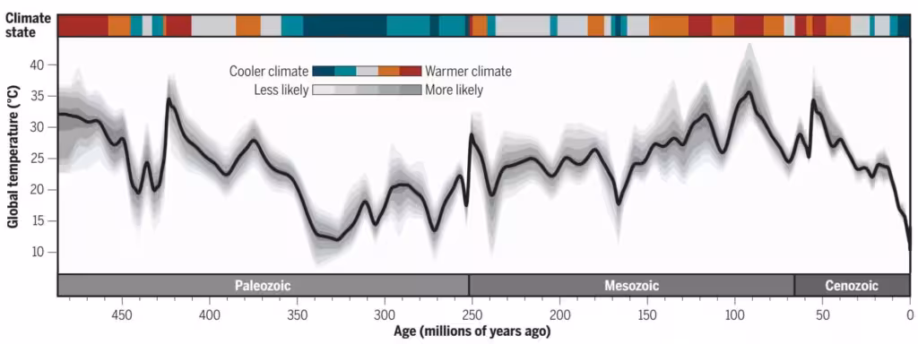 Вчені показали графік різкого коливання температури через CO2 за останні 485 мільйонів років
