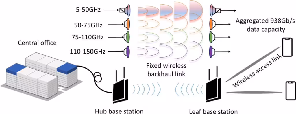 Інженери встановили новий рекорд швидкості бездротової передачі