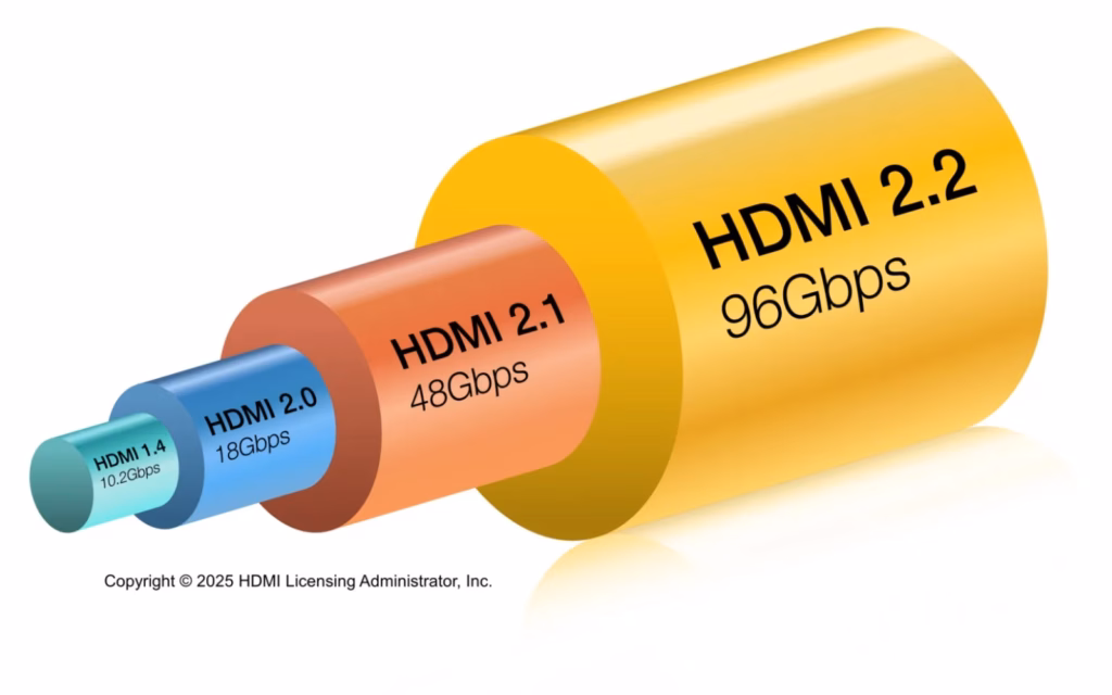 Новий стандарт HDMI 2.2 вийде у 2027 році